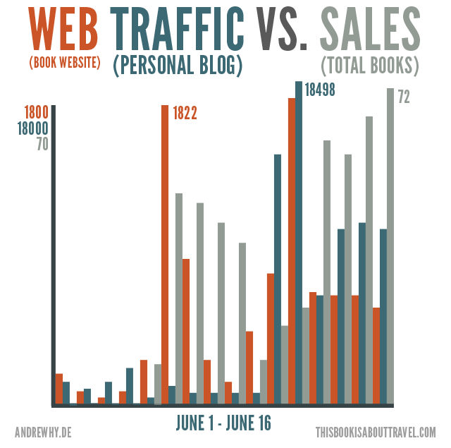 Web Traffic vs. Sales of Indie Books