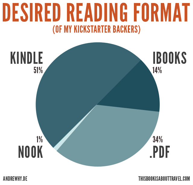 kickstarter-piechart