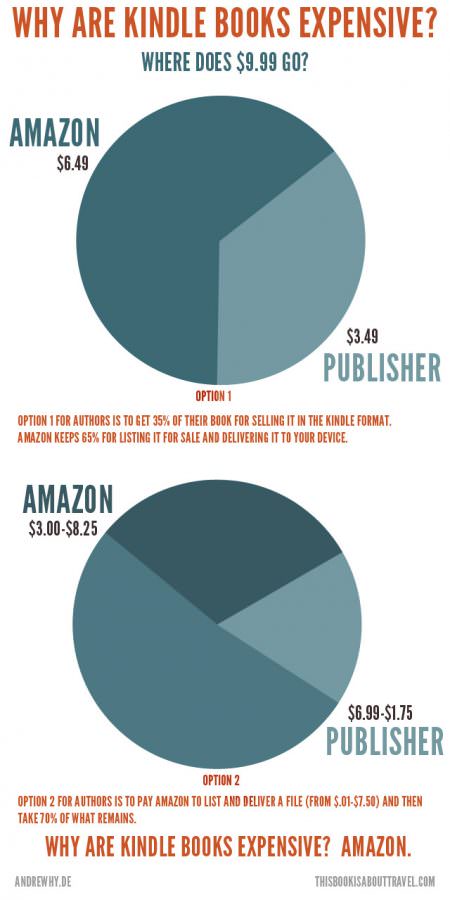 Why Are Kindle Books So Expensive? – Andrew Hyde Lives In Boulder ...